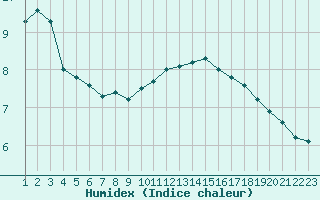 Courbe de l'humidex pour Trappes (78)