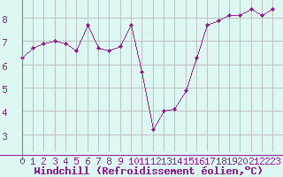 Courbe du refroidissement olien pour Aytr-Plage (17)
