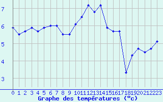 Courbe de tempratures pour Metz (57)