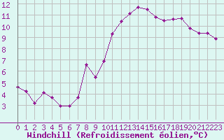 Courbe du refroidissement olien pour Corny-sur-Moselle (57)
