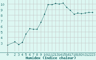 Courbe de l'humidex pour Saint-Igneuc (22)