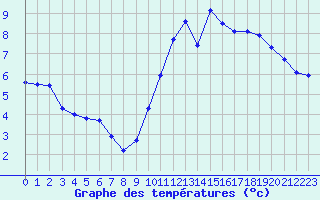 Courbe de tempratures pour Kernascleden (56)