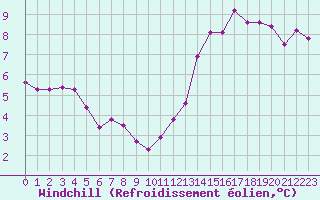 Courbe du refroidissement olien pour Le Talut - Belle-Ile (56)