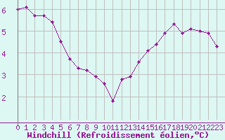 Courbe du refroidissement olien pour Saint-Nazaire-d