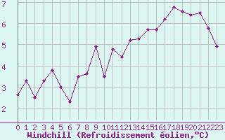 Courbe du refroidissement olien pour Aniane (34)