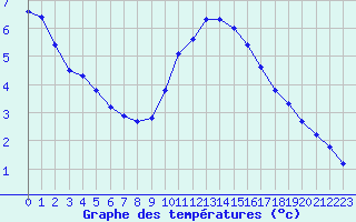 Courbe de tempratures pour Champagne-sur-Seine (77)