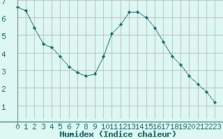 Courbe de l'humidex pour Champagne-sur-Seine (77)