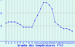 Courbe de tempratures pour Rochegude (26)