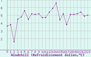 Courbe du refroidissement olien pour Ploudalmezeau (29)
