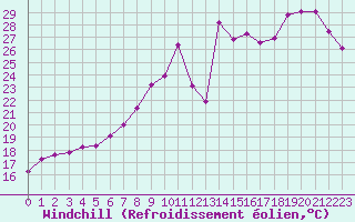 Courbe du refroidissement olien pour Cap Gris-Nez (62)