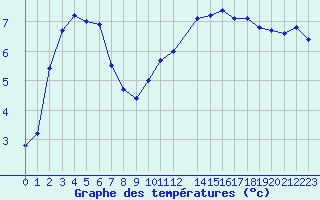 Courbe de tempratures pour Champagne-sur-Seine (77)