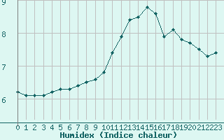 Courbe de l'humidex pour Strasbourg (67)