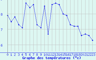 Courbe de tempratures pour Cap de la Hve (76)