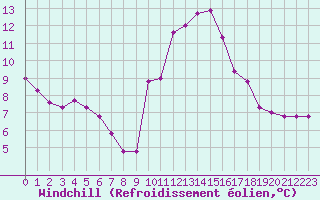 Courbe du refroidissement olien pour Rmering-ls-Puttelange (57)