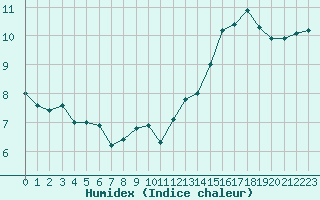 Courbe de l'humidex pour Vanclans (25)