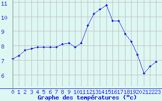 Courbe de tempratures pour Courcouronnes (91)