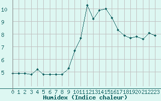 Courbe de l'humidex pour Gap-Sud (05)