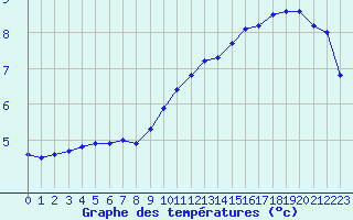 Courbe de tempratures pour Bergerac (24)