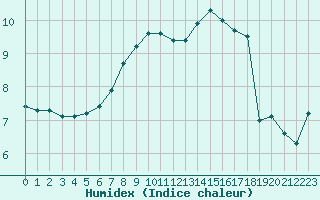 Courbe de l'humidex pour Le Havre - Octeville (76)