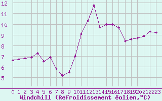 Courbe du refroidissement olien pour Saint-Brevin (44)
