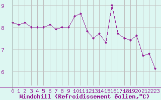 Courbe du refroidissement olien pour Ile de Groix (56)