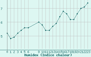 Courbe de l'humidex pour Bziers-Centre (34)