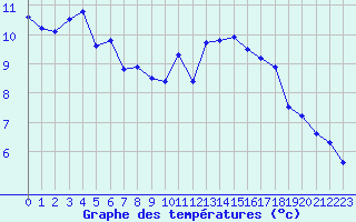 Courbe de tempratures pour Sainte-Genevive-des-Bois (91)