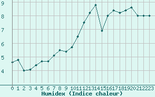 Courbe de l'humidex pour Cap de la Hve (76)