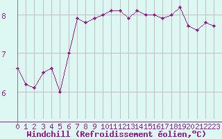 Courbe du refroidissement olien pour Cherbourg (50)