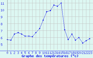 Courbe de tempratures pour Caen (14)