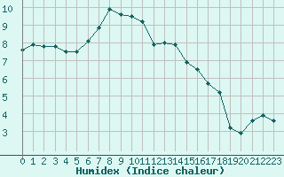 Courbe de l'humidex pour Melun (77)