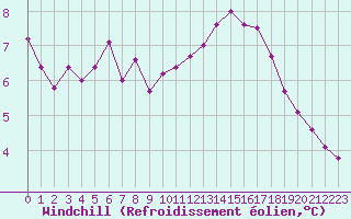 Courbe du refroidissement olien pour Cambrai / Epinoy (62)