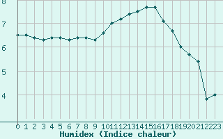 Courbe de l'humidex pour Saint-Dizier (52)