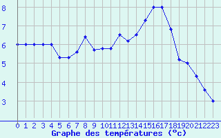 Courbe de tempratures pour Souprosse (40)