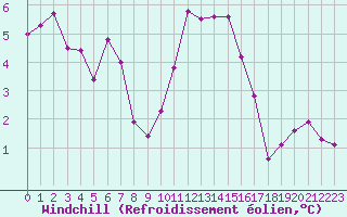 Courbe du refroidissement olien pour Saint-Haon (43)