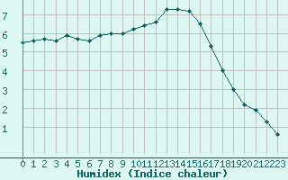 Courbe de l'humidex pour Alenon (61)