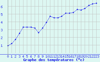 Courbe de tempratures pour Le Mesnil-Esnard (76)