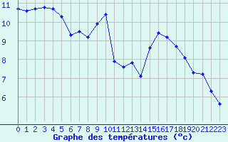 Courbe de tempratures pour Saint-Maximin-la-Sainte-Baume (83)