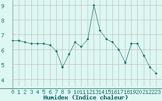 Courbe de l'humidex pour Limoges (87)