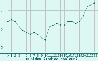 Courbe de l'humidex pour Sgur-le-Chteau (19)