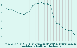 Courbe de l'humidex pour Ploudalmezeau (29)