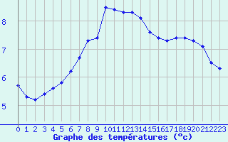 Courbe de tempratures pour Als (30)