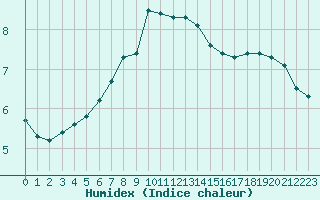 Courbe de l'humidex pour Als (30)