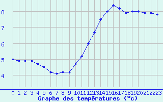 Courbe de tempratures pour Avord (18)