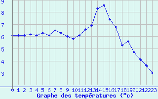 Courbe de tempratures pour Monts-sur-Guesnes (86)