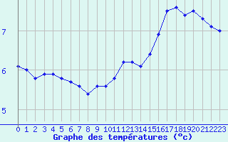 Courbe de tempratures pour Cap de la Hague (50)