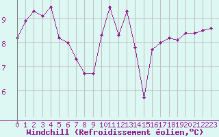 Courbe du refroidissement olien pour Biscarrosse (40)
