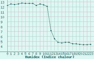 Courbe de l'humidex pour Avignon (84)