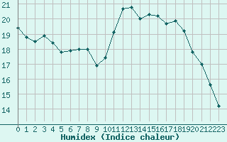 Courbe de l'humidex pour Gros-Rderching (57)