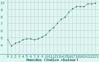 Courbe de l'humidex pour Bannay (18)